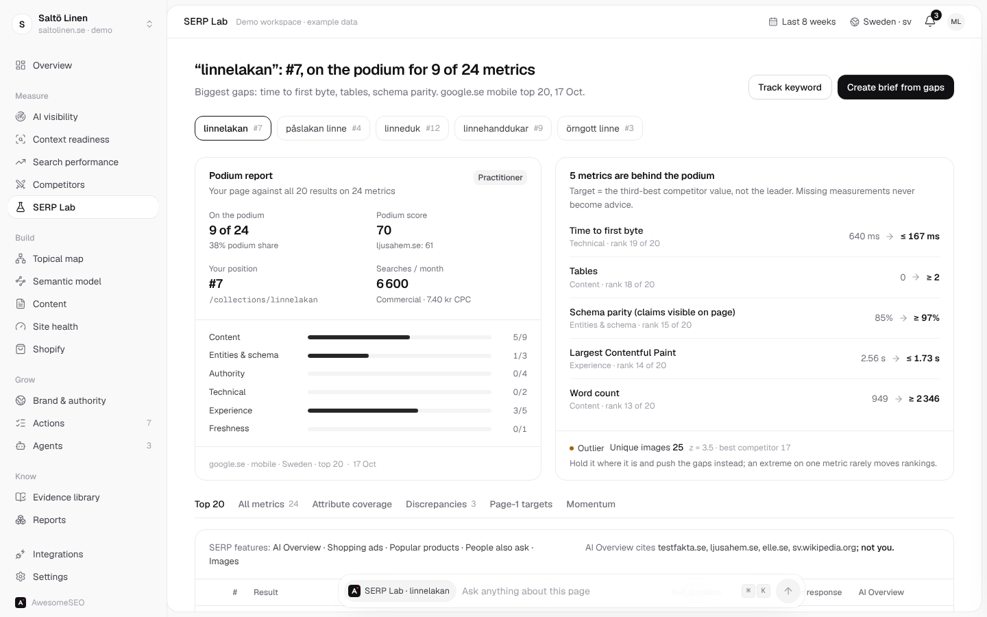 SERP Lab: “linnelakan”: #7, on the podium for 9 of 24 metrics