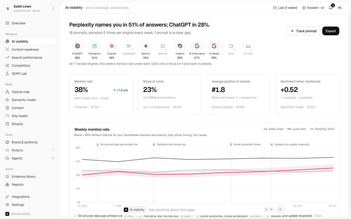The AwesomeSEO demo workspace compares mention rates across AI engines, with confidence intervals and sources.